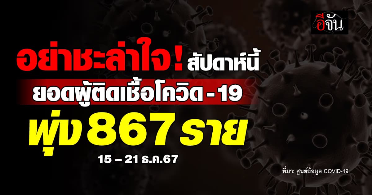อย่าชะล่าใจ! สัปดาห์นี้ (15–21 ธ.ค.67) ยอดผู้ติดเชื้อโควิด-19 พุ่ง 867 ราย