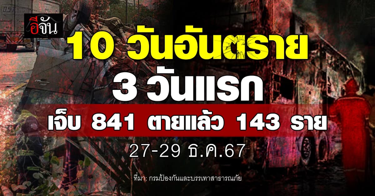 น่าห่วง! “10 วันอันตราย” ปีใหม่ 2568 เพียง 3 วันแรก เจ็บ 841 ตายแล้ว 143 ราย 
