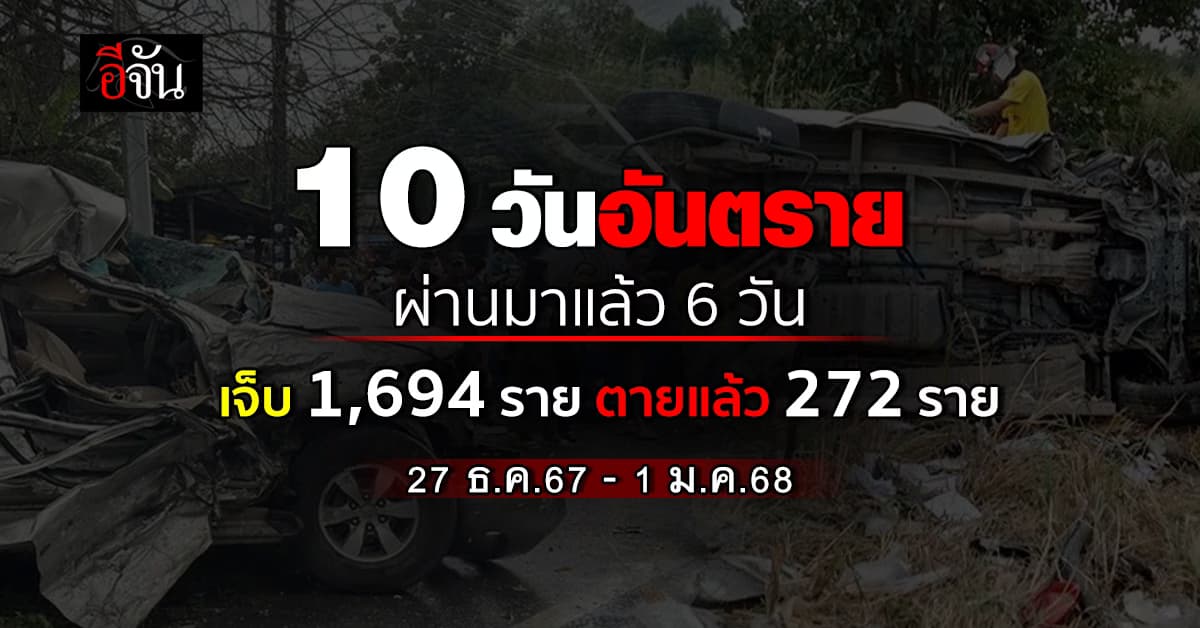 ยอดไหลต่อเนื่อง! 10 วันอันตราย ปี 68 ผ่านมา 6 วัน เจ็บ 1,694 ตายแล้ว 272 ราย
