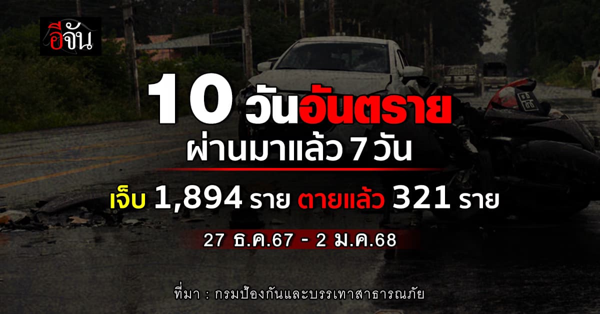 ยังน่าห่วง! 10 วันอันตราย ปี 68 ผ่านมา 7 วัน เจ็บ 1,894 ตายแล้ว 321 ราย