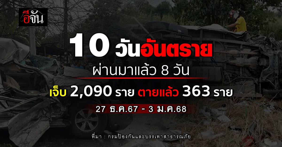 ยอดไหลเพิ่ม! 10 วันอันตราย ปี 68 ผ่านมาแล้ว 8 วัน เจ็บ 2,090 ตายแล้ว 363 ราย