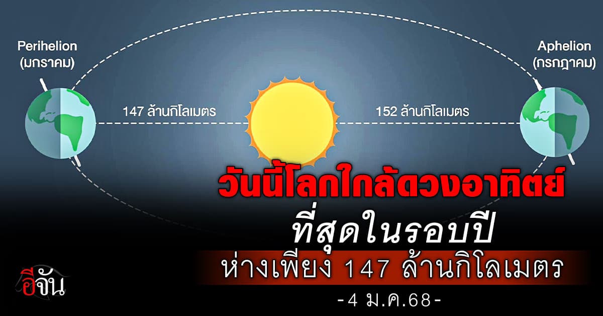 วันนี้ 4 ม.ค.68 โลกใกล้ดวงอาทิตย์ที่สุดในรอบปี  