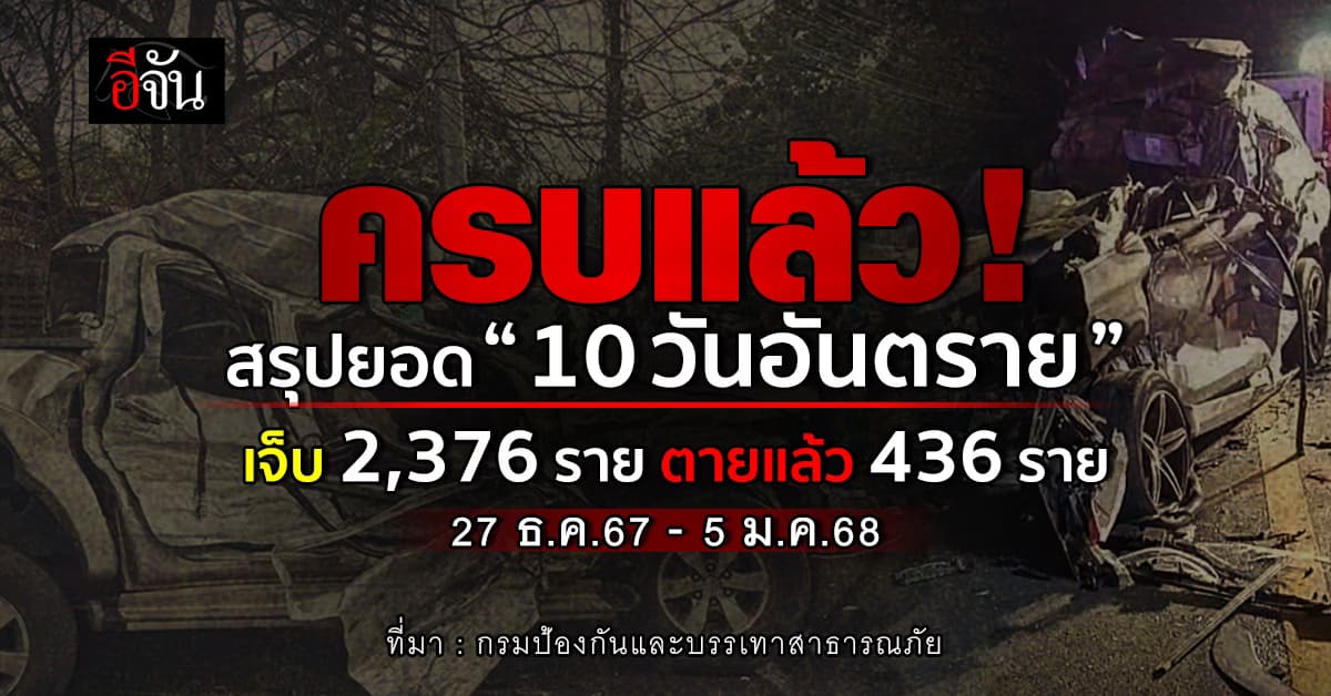 ครบแล้ว! สรุปยอดรวม “10 วันอันตราย” ปี 68 เจ็บ 2,376 ราย ตายแล้ว 436 ราย 