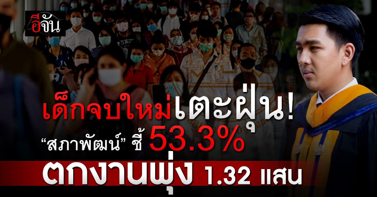 สภาพัฒน์ฯ เผยคนไทยว่างงาน 3.6 แสนคน พบ 53.3% เป็นเด็กจบใหม่อายุ 20-24 ปี