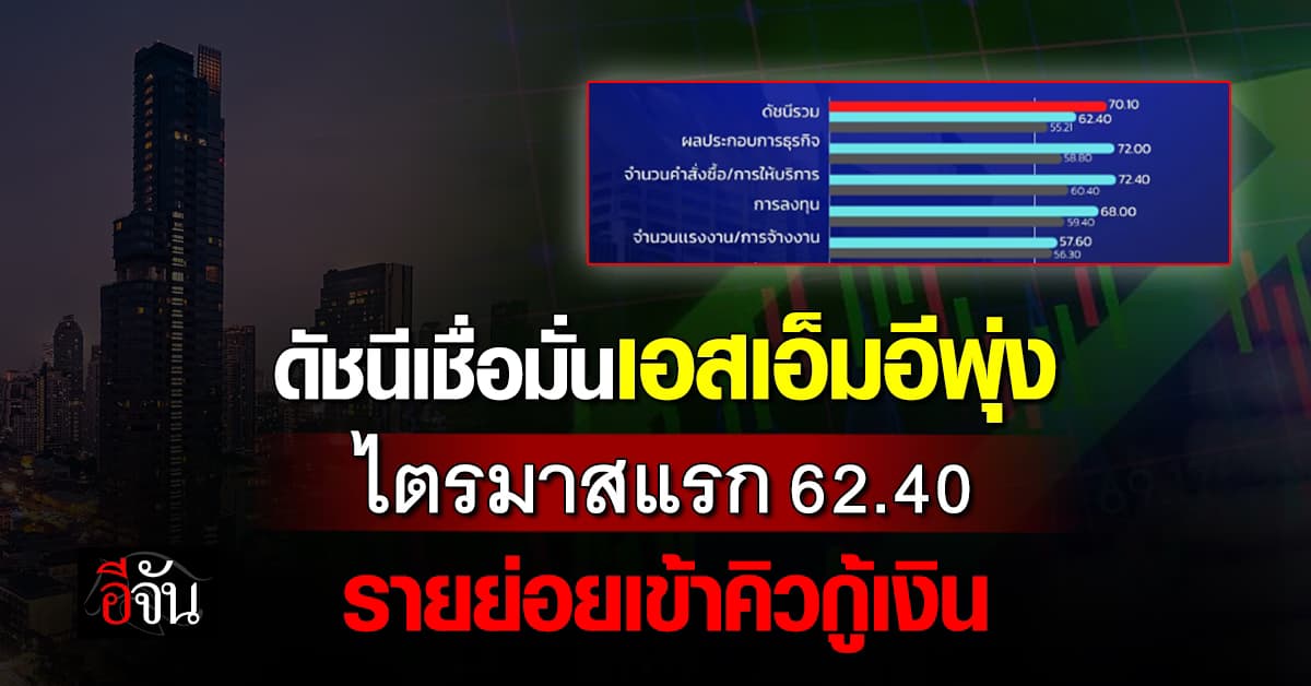 SME D Bank เปิดดัชนีความเชื่อมั่น เอสเอ็มอี ไตรมาสแรก ทะยานแตะ 62.40