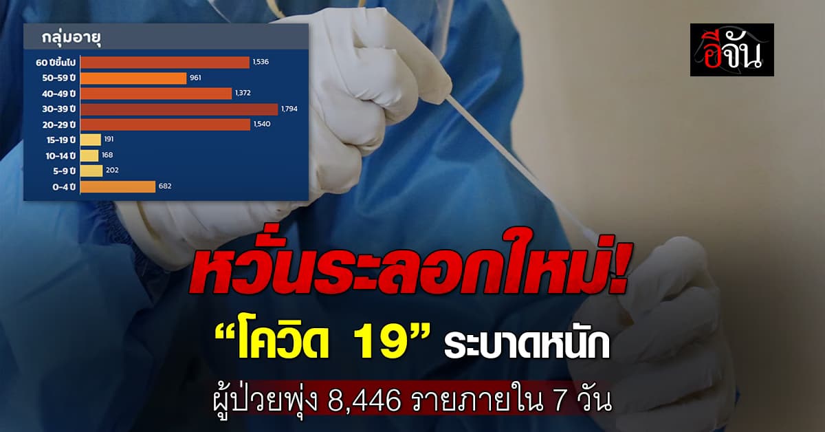 “โควิด 19” กลับมาระบาดหนัก ทำผู้ป่วยพุ่ง 8,446 ราย