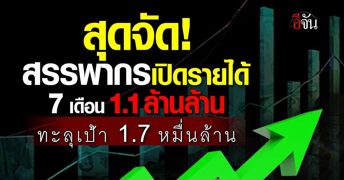 สรรพากร เก็บรายได้ 7 เดือน ทะลุ 1.13 ล้านล้าน เกินเป้า 1.7 หมื่นล้าน