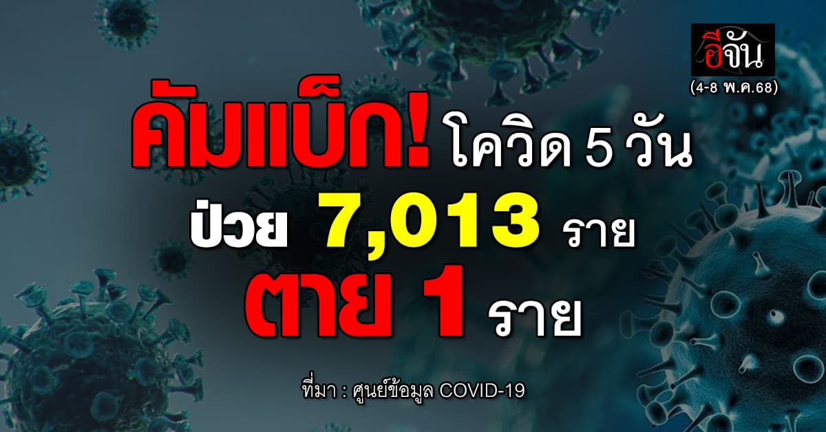 คัมแบ็ก! โควิด 5 วัน (4-8 พ.ค.68) พบป่วย 7,013 ราย ตาย 1 ราย
