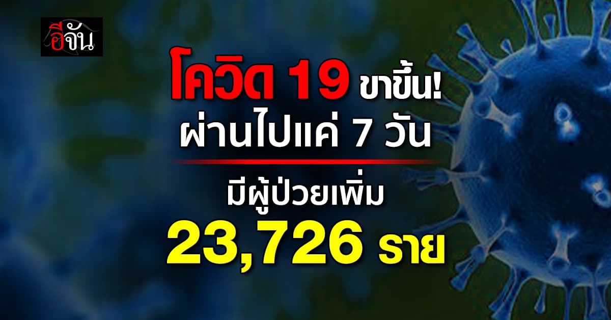 ระวังสุขภาพ! โควิด 19 ขาขึ้น ผ่านไปแค่ 7 วัน มีผู้ป่วยเพิ่ม  23,726 ราย