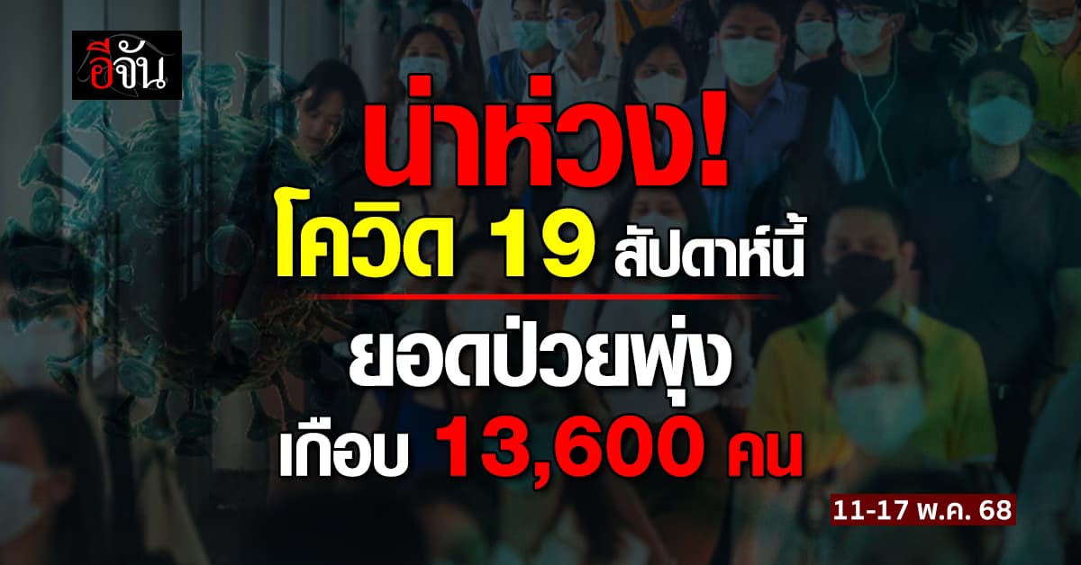 น่าห่วง! โควิด 19 สัปดาห์นี้ (11-17 พ.ค.68) ยอดป่วยพุ่งเกือบ 13,600 คน แถมมีคนตายเพิ่ม 