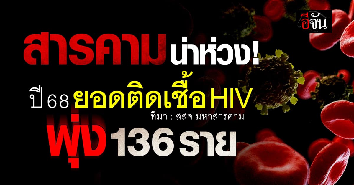 สสจ.มหาสารคาม เผย ปี 68 ยอดติดเชื้อ HIV พุ่ง 136 ราย เสียชีวิตแล้ว 49 ราย 