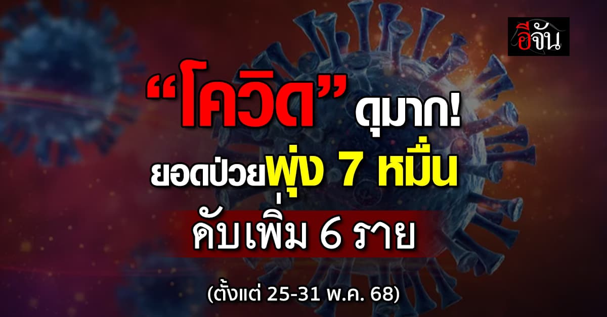 “โควิด”มาเเรง 1 สัปดาห์ ป่วยพุ่ง 7 หมื่น ดับเพิ่ม 6 ราย