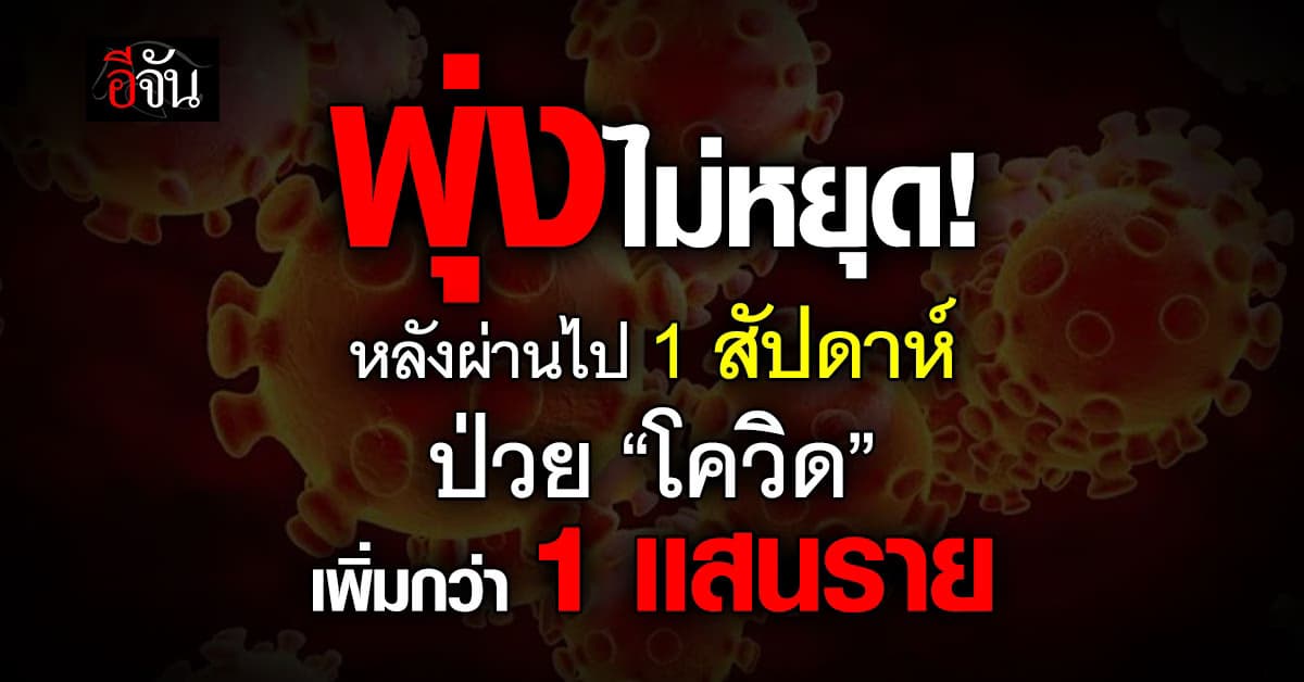 อัปเดต! โควิดยืน1 ทำคนป่วยมากสุด ซ้ำ 1 อาทิตย์ ป่วยเพิ่มกว่าแสนรายแล้ว  