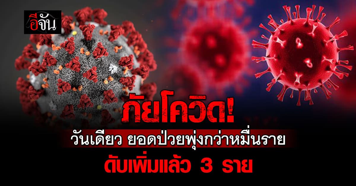 วันเดียวพุ่งเป็นหมื่น! อัปเดตยอด โควิด-19 ยอดป่วยพุ่ง ยอดดับก็เพิ่ม 
