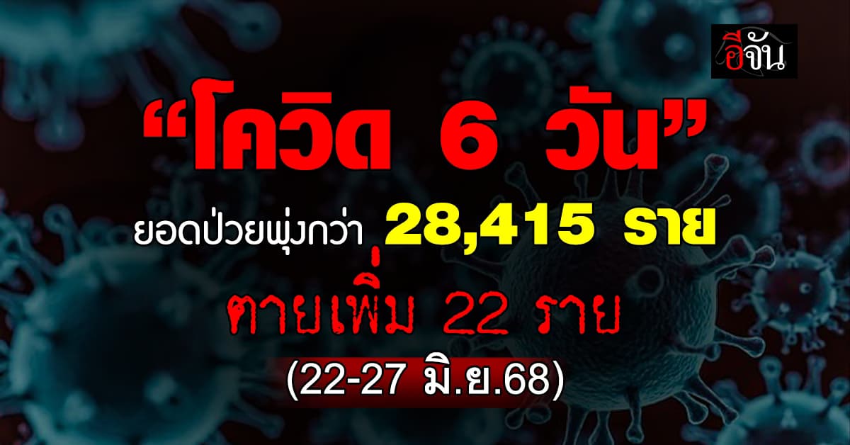“โควิด” ผ่านไป 6 วัน ยอดป่วยพุ่งกว่า 2 หมื่นราย ตายเพิ่มอีกนับ 20 กว่าราย  