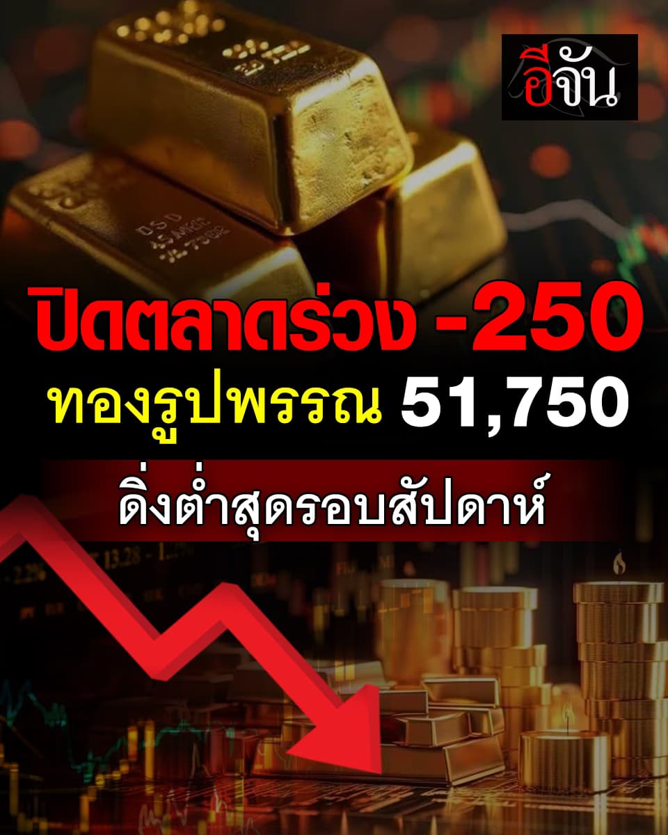 ทองปิดตลาดลบ 250 บาท ดิ่งหนักรอบสัปดาห์