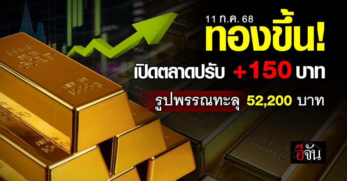 ราคาทองวันนี้ 11 ก.ค. 68 ปรับขึ้น +150 บาท รูปพรรณขายออก 52,200 บาท