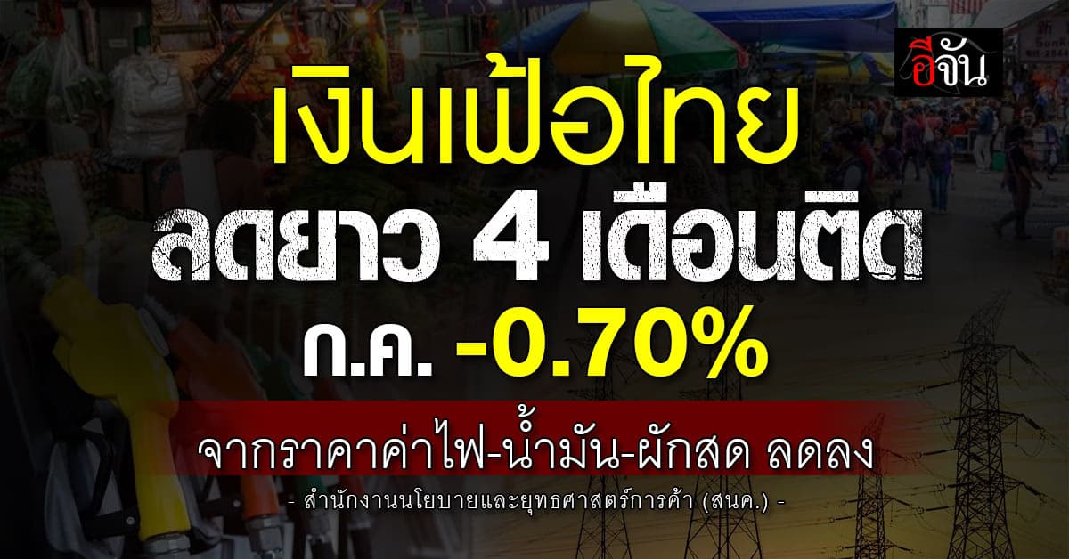 “เงินเฟ้อไทย” ลดยาว 4 เดือนติด ก.ค. -0.70%
