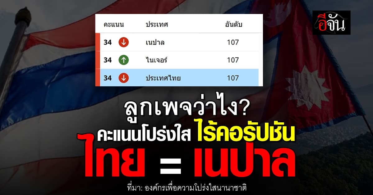 องค์กรเพื่อความโปร่งใสนานาชาติ เผยคะแนนโปร่งใส ไร้คอรัปชัน พบ ไทย ติดอันดับเดียวกับเนปาล 