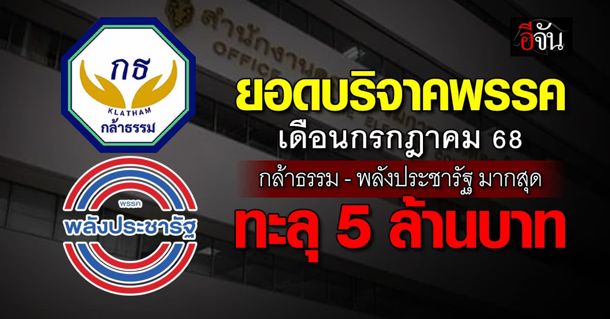 กกต. เปิดยอดบริจาคพรรคการเมือง ก.ค. 68 ทะลุ 19.8 ล้าน