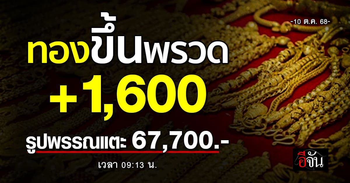 ราคาทองคำวันนี้ 17 ต.ค. 68 พุ่ง +1,600 รูปพรรณแตะ 67,700 บาท