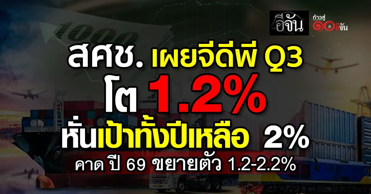 สศช. หั่นเป้าปี 68 เหลือ 2% เผยไตรมาส 3 ปี 68 โต 1.2% คาด ปี 69 ขยาย 1.2-2.2%