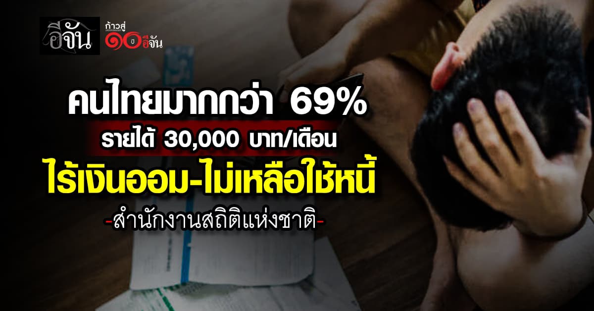 คนไทยมากกว่า 69% รายได้ 30,000 บาท/เดือน ไร้เงินออม-ไม่เหลือใช้หนี้