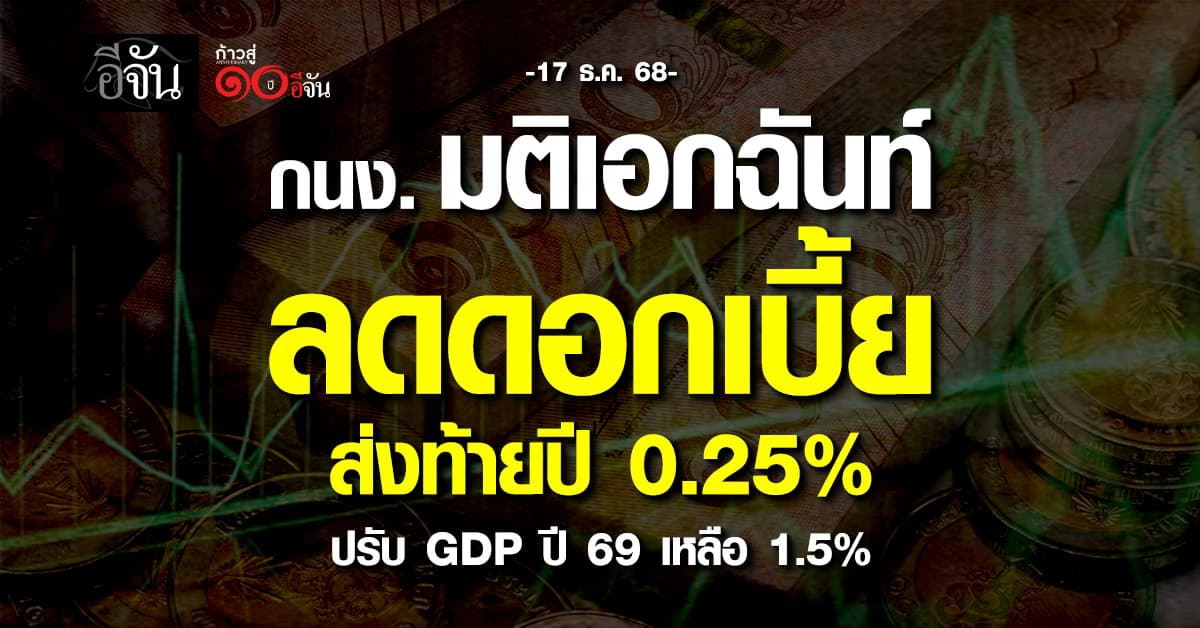 กนง. มติเอกฉันท์ ลดดอกเบี้ย ส่งท้ายปี 0.25% หั่น GDP ปี 69 เหลือ 1.5%