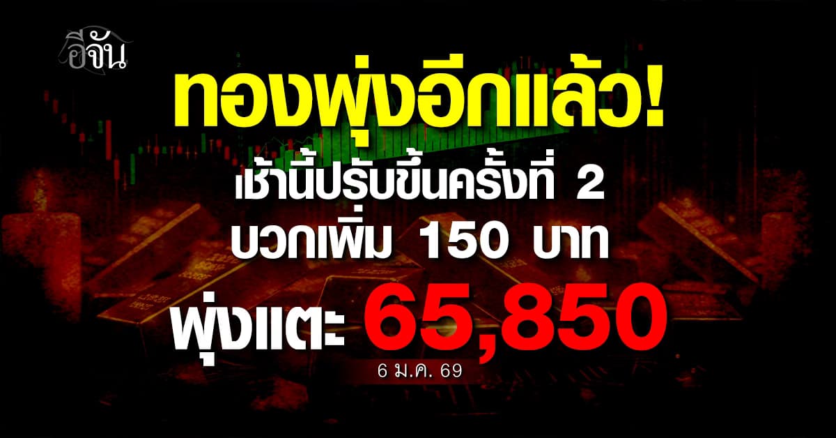 ราคาทองวันนี้ 6 ม.ค. 69 ปรับขึ้นครั้งที่ 2 ปรับครั้งที่ 2 พุ่งแตะ 65,850.-