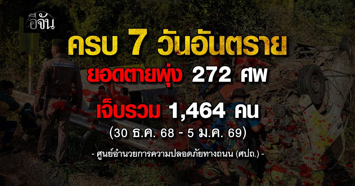 ศปถ. เปิดสถิติ 7 วันอันตราย ตายพุ่ง 272 ศพ เจ็บสะสม 1,464 ราย  