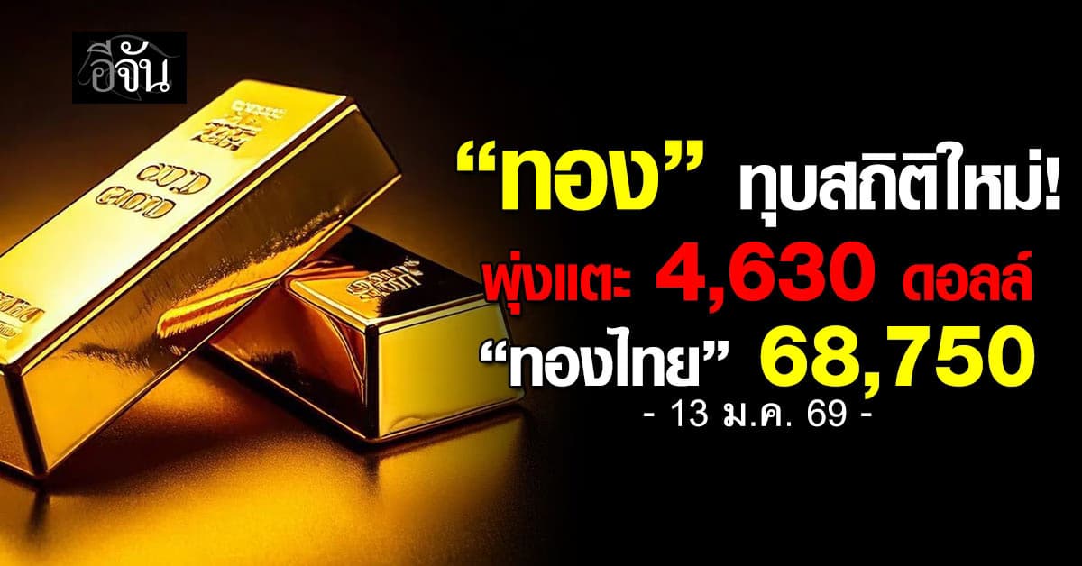 ทองทุบสถิติใหม่ พุ่งแตะ 4,630 ดอลล์ “ทองไทย” 68,750