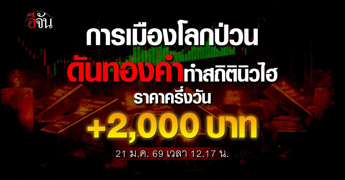 การเมืองโลกป่วน ดันทองคำทำสถิตินิวไฮ ราคาครึ่งวัน +2,000 บาท ลุ้นราคาพุ่งต่อ