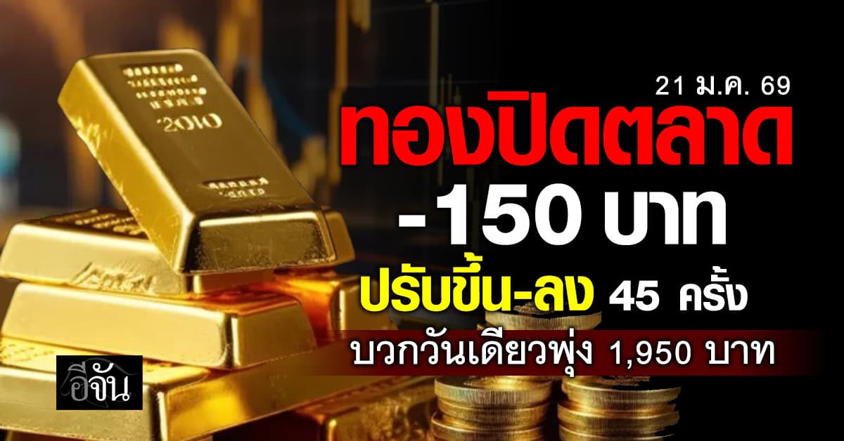 ทองปิดตลาด -150 บาท ปรับขึ้น-ลง 45 ครั้ง วันเดียวพุ่ง 1,950 บาท