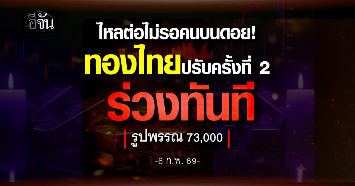 ราคาทองวันนี้ 6 ก.พ. 69 ปรับครั้งที่ 2 ร่วงต่อ! รูปพรรณเหลือ 73,000 บาท สายดอยหนาวสั่น