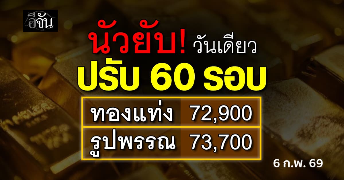สรุปราคาทองวันนี้ 6 ก.พ. 69 ผันผวนหนักปรับ 60 รอบ! ปิดตลาดทองแท่งขายออก 72,900 บาท