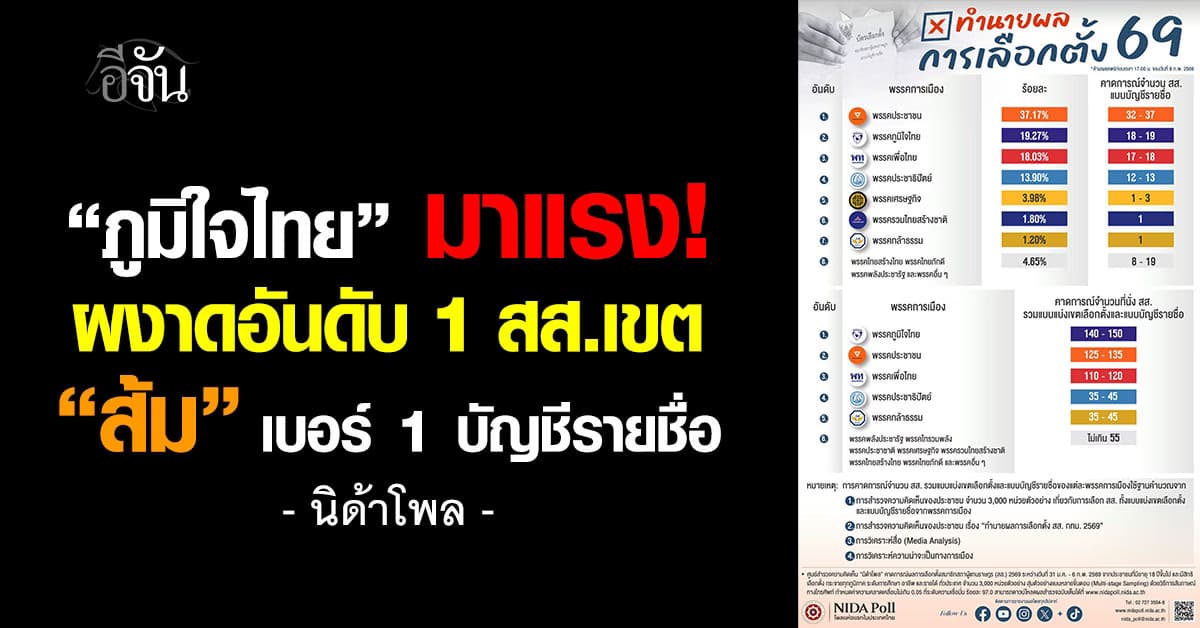“นิด้าโพล” ทายผลเลือกตั้ง 69 “พรรคประชาชน” แลนด์สไลด์ กทม. 33 เขต “ภูมิใจไทย” ผงาดอันดับ 1 สส.เขต