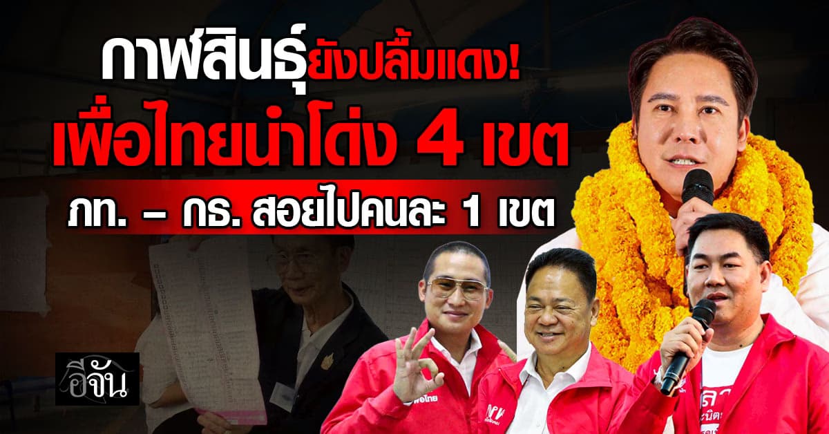 แดงยังได้ใจกาฬสินธุ์! เพื่อไทยนำโด่ง 4 เขต กล้าธรรม – ภูมิใจไทย สอยไปคนละ 1 เขต