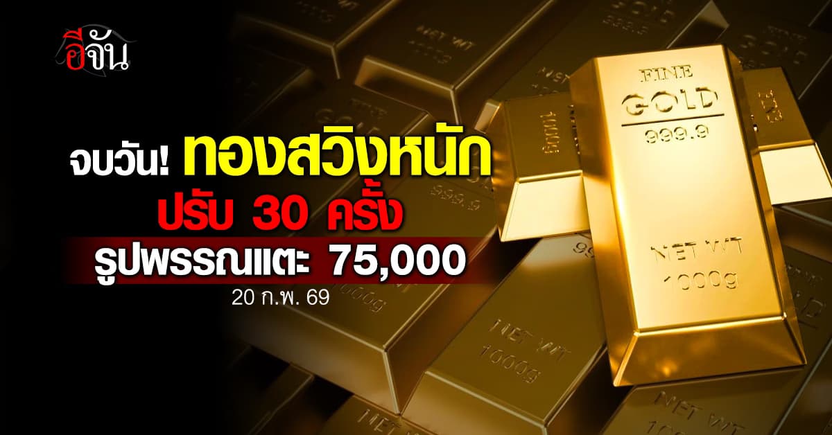 สรุปราคาทองวันนี้ 20 ก.พ. 69 ปิดตลาด ปรับ 30 ครั้ง รูปพรรณทะลุ 75,000 บาท