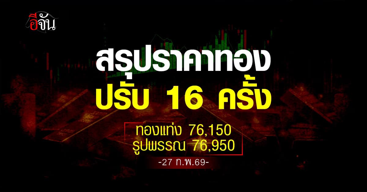 สรุปราคาทองวันนี้ 27 ก.พ. 69 ล่าสุด ผันผวนหนักปรับ 16 ครั้ง เช็กราคาทองคำแท่ง-รูปพรรณ