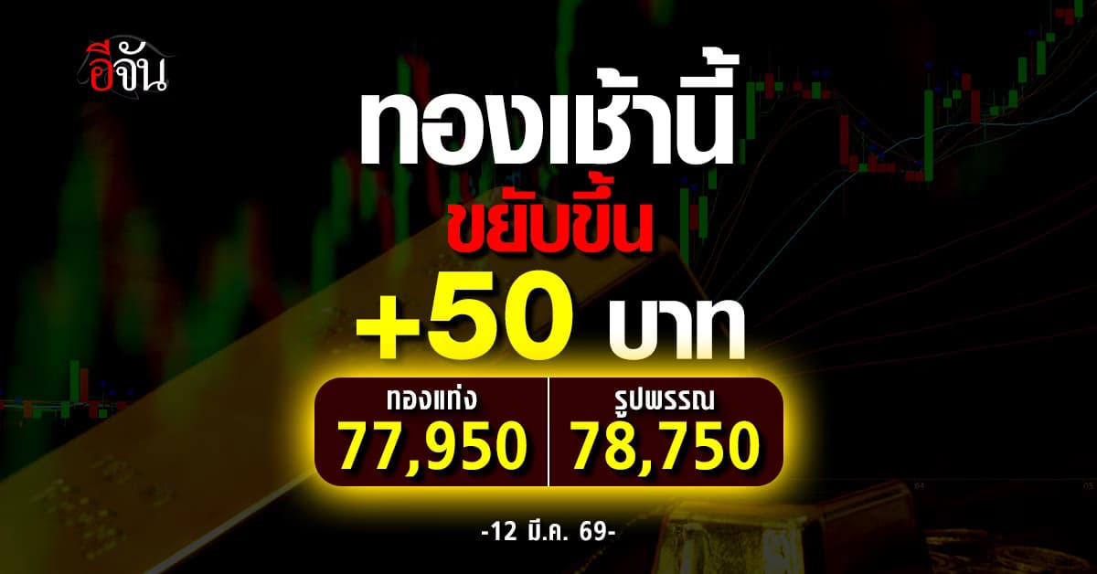 ทองคำขยับขึ้น! เปิดตลาดเช้า +50 บาท ทองแท่งขายออก 77,950 บาท