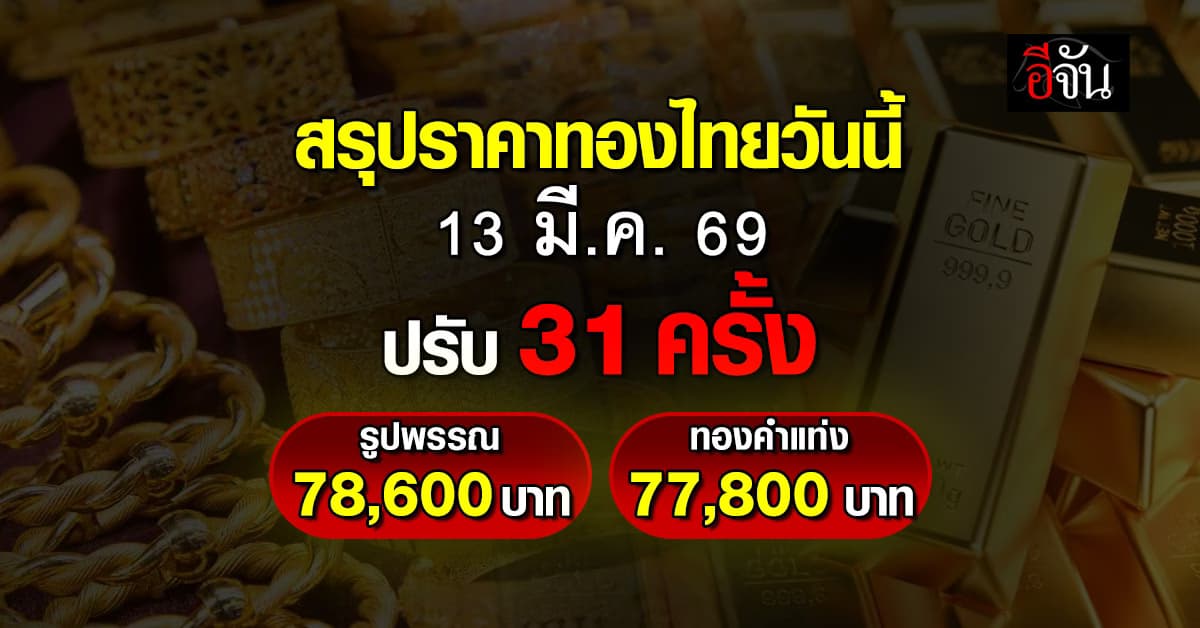 สรุปราคาทองไทยวันนี้ 13 มี.ค. 69 ผันผวนจัด วันเดียวปรับ 31 ครั้ง รูปพรรณแตะ 78,600