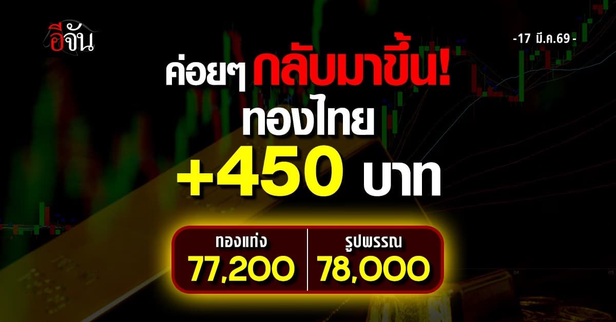 ค่อยๆ กลับมาขึ้น! ทองไทย +450 ทองแท่ง 77,200 รูปพรรณ 78,00