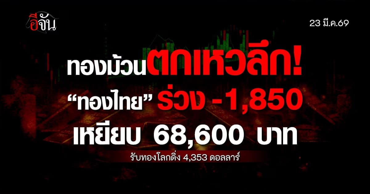 ทองโลกดิ่ง 4,353 ดอลล์ “ทองไทย” ร่วง -1,900 เหยียบ 60,000