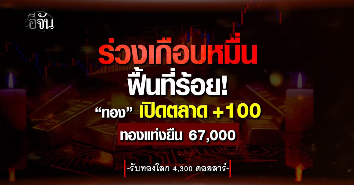 ทองเปิดตลาด +100 ทองแท่งยืน 67,000 รับทองโลก 4,300 ดอลลาร์