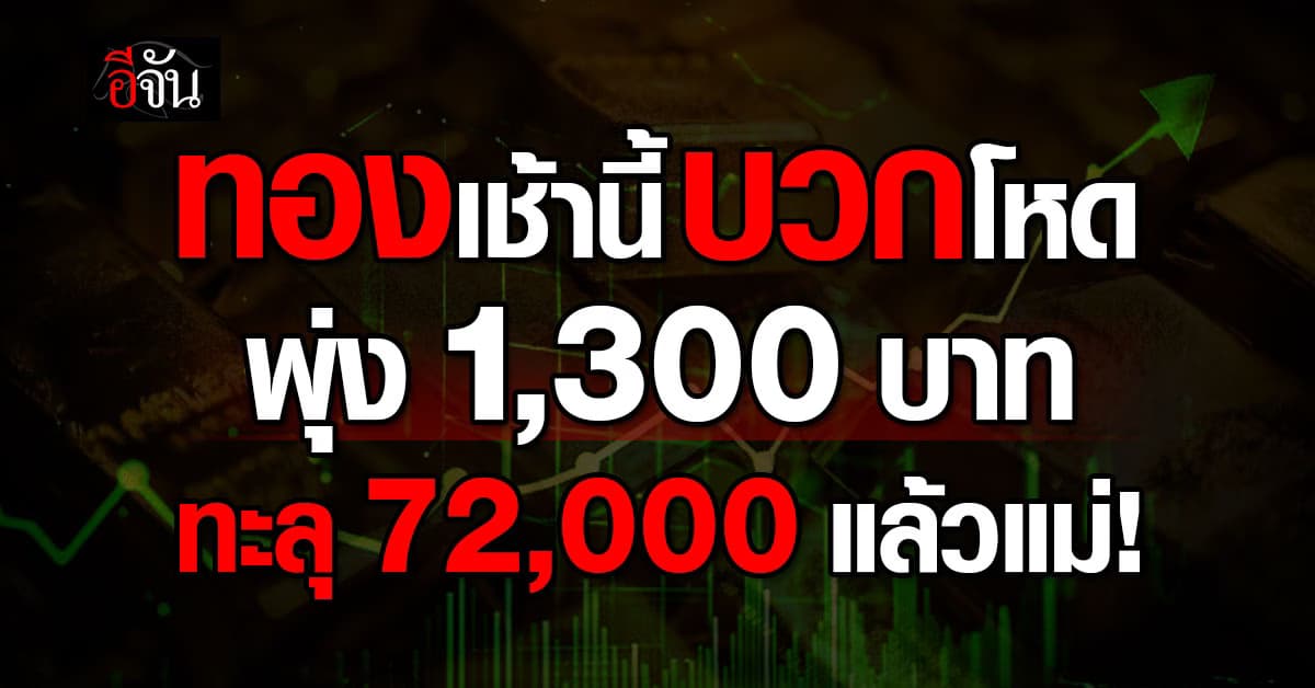 ทองพุ่งแรง! เช้านี้บวก 1,300 บาท ทะยานเหนือ 72,000 บาท