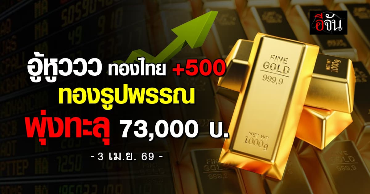 ราคาทองวันนี้ 3 เม.ย. 69 ล่าสุด ทองรูปพรรณขายออก 73,000 บาท