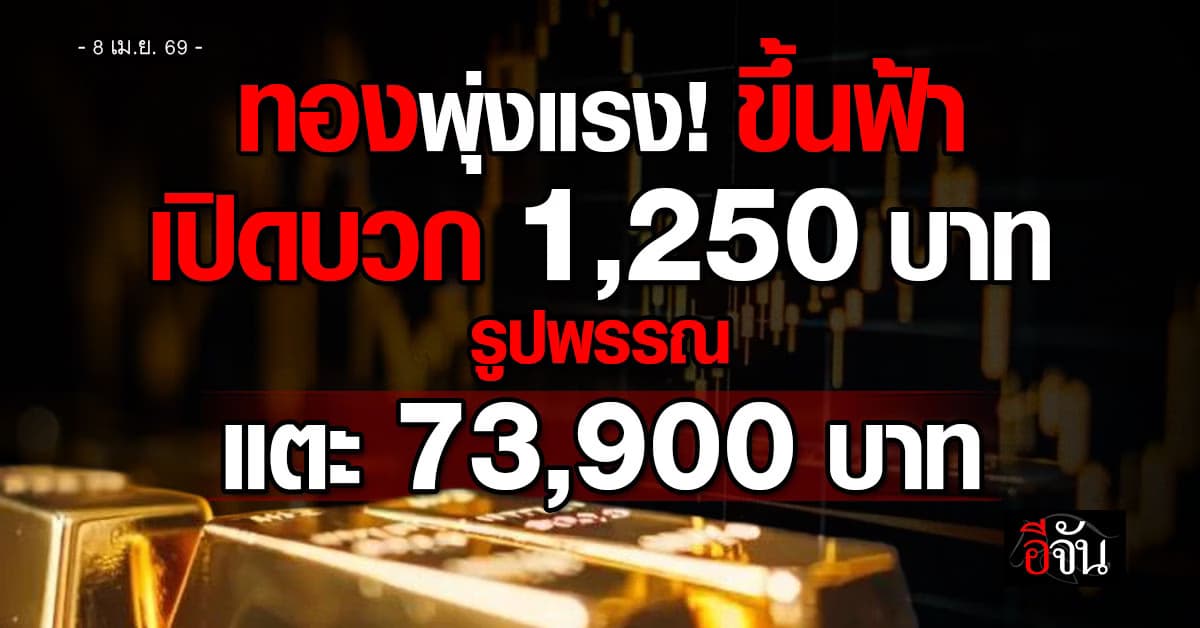 ทองพุ่งแรง! ขึ้นพรวด 1,250 บาท รับแรงกดดันสงคราม-เศรษฐกิจโลกผันผวน