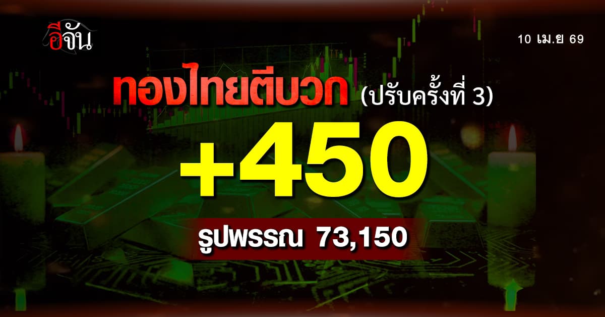 ราคาทองวันนี้ 10 เม.ย. 69 อัปเดตครั้งที่ 3 +450 รูปพรรณ 73,150