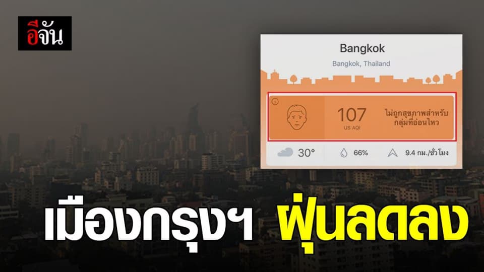 หายใจโล่งขึ้น! ค่าฝุ่น PM 2.5 ในกรุงเทพฯ ลดลงทุกพื้นที่