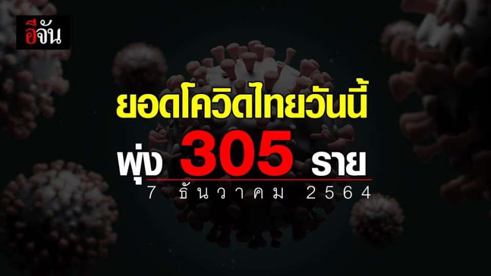 ศบค.แถลง ไทยพบผู้ติดเชื้อโควิด 305 ราย พ่อเฒ่าวัย 88 ดับเซ่นโควิด